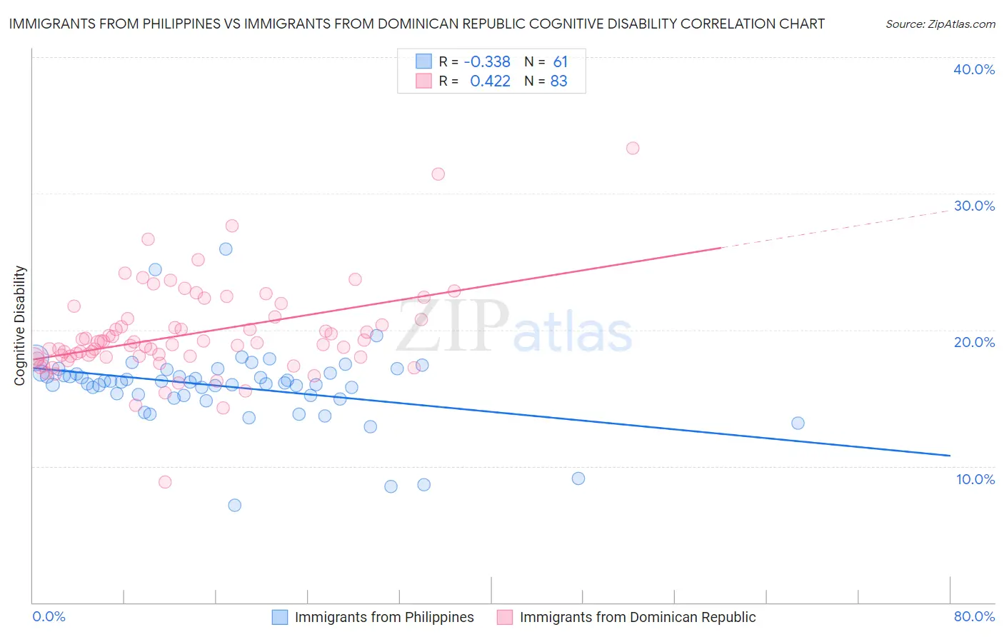 Immigrants from Philippines vs Immigrants from Dominican Republic Cognitive Disability