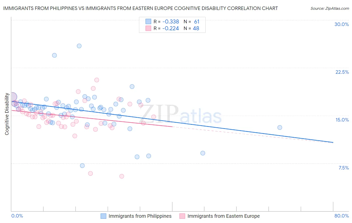 Immigrants from Philippines vs Immigrants from Eastern Europe Cognitive Disability