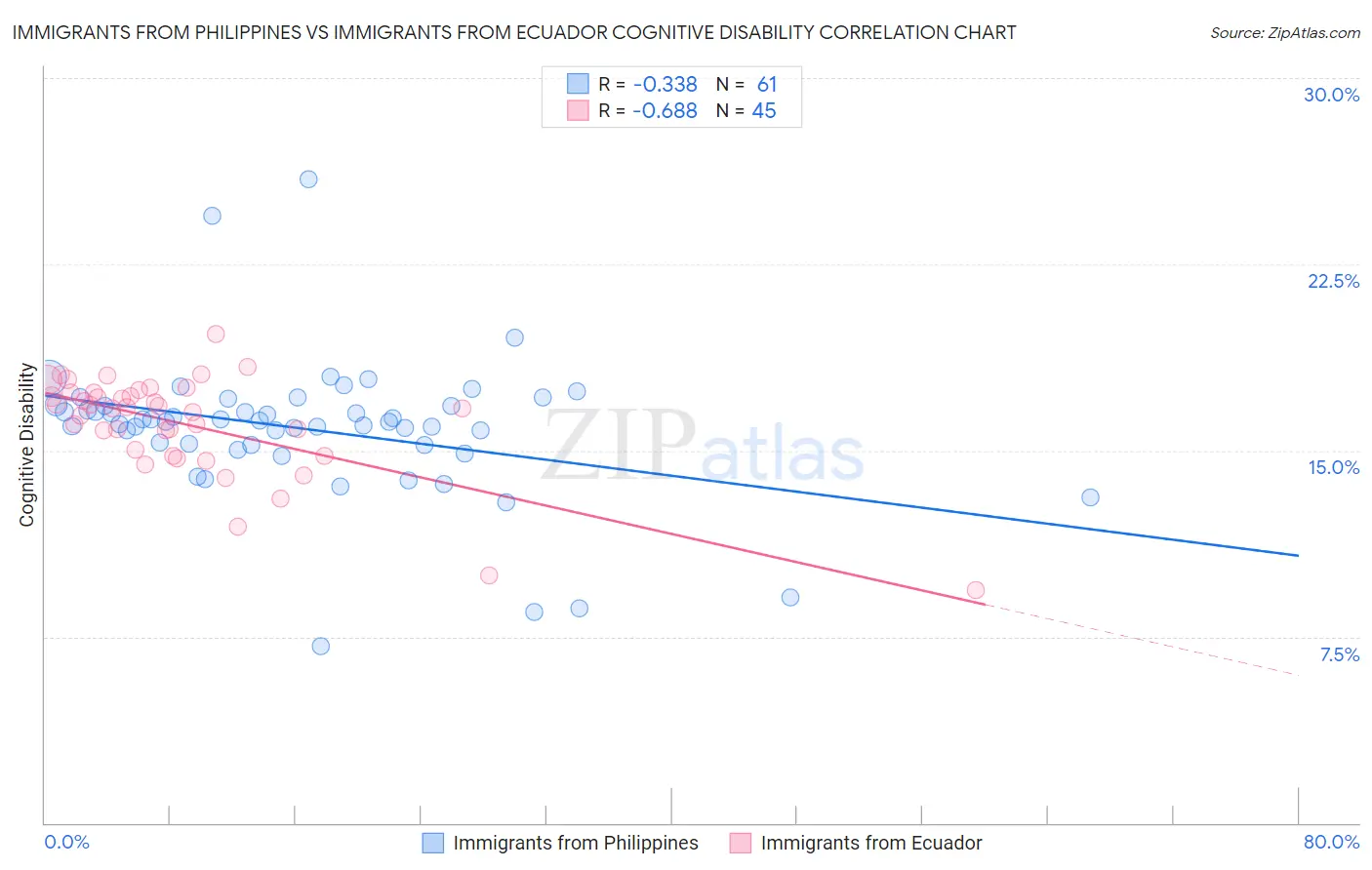 Immigrants from Philippines vs Immigrants from Ecuador Cognitive Disability