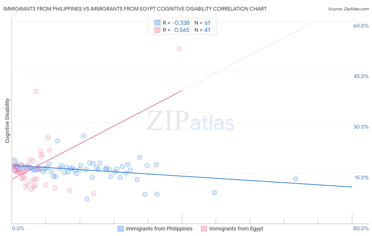 Immigrants from Philippines vs Immigrants from Egypt Cognitive Disability