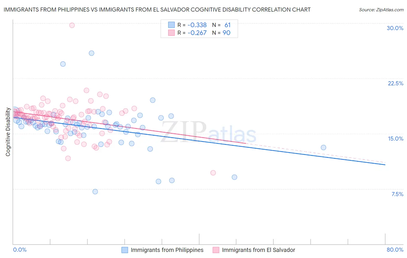 Immigrants from Philippines vs Immigrants from El Salvador Cognitive Disability