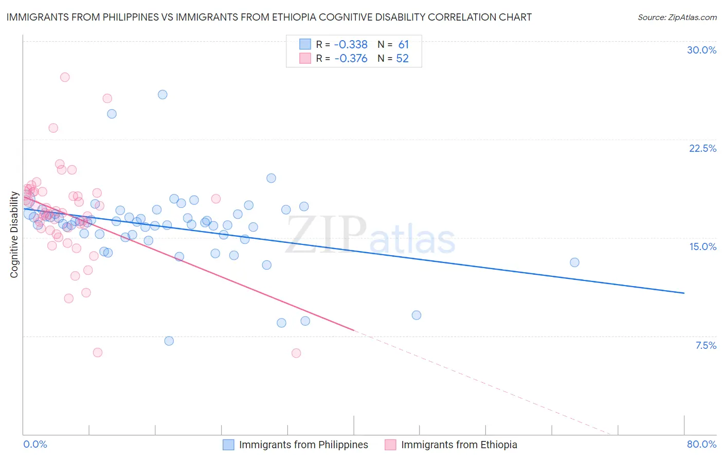 Immigrants from Philippines vs Immigrants from Ethiopia Cognitive Disability