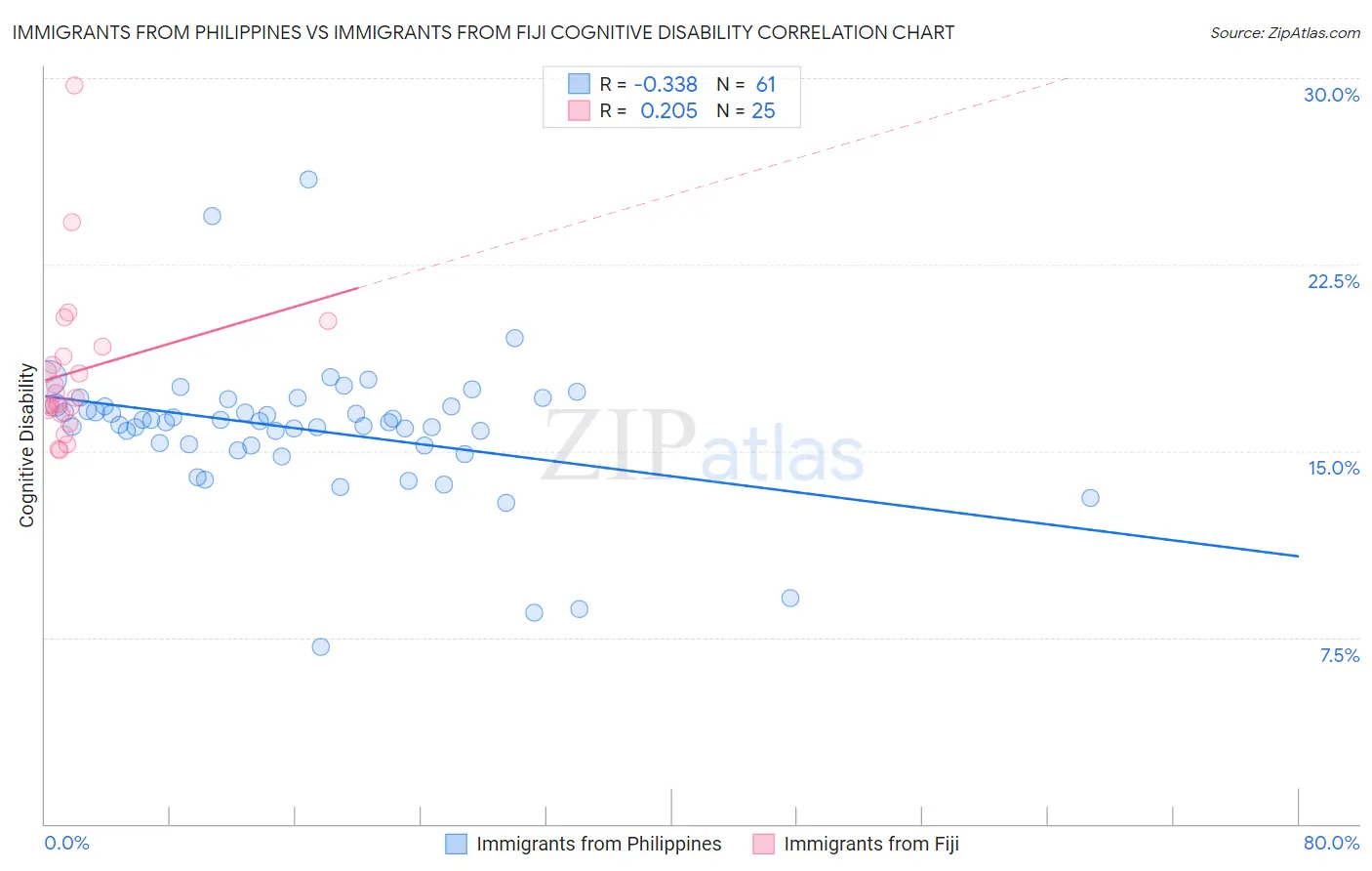 Immigrants from Philippines vs Immigrants from Fiji Cognitive Disability