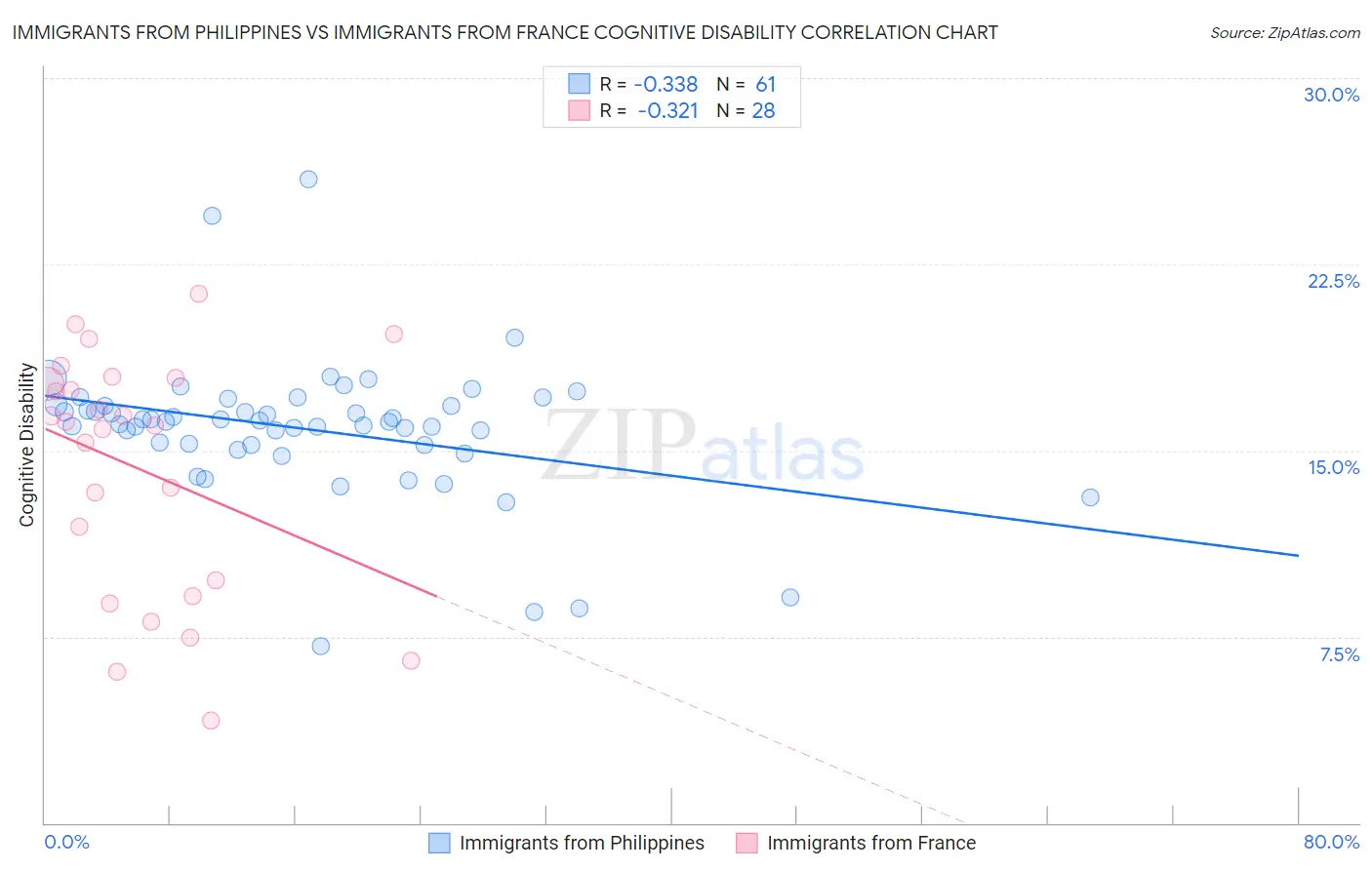 Immigrants from Philippines vs Immigrants from France Cognitive Disability