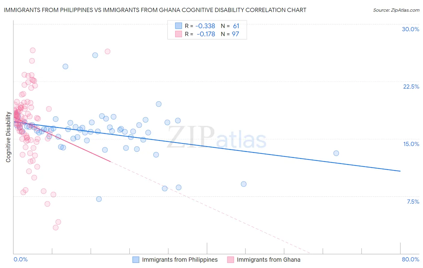 Immigrants from Philippines vs Immigrants from Ghana Cognitive Disability