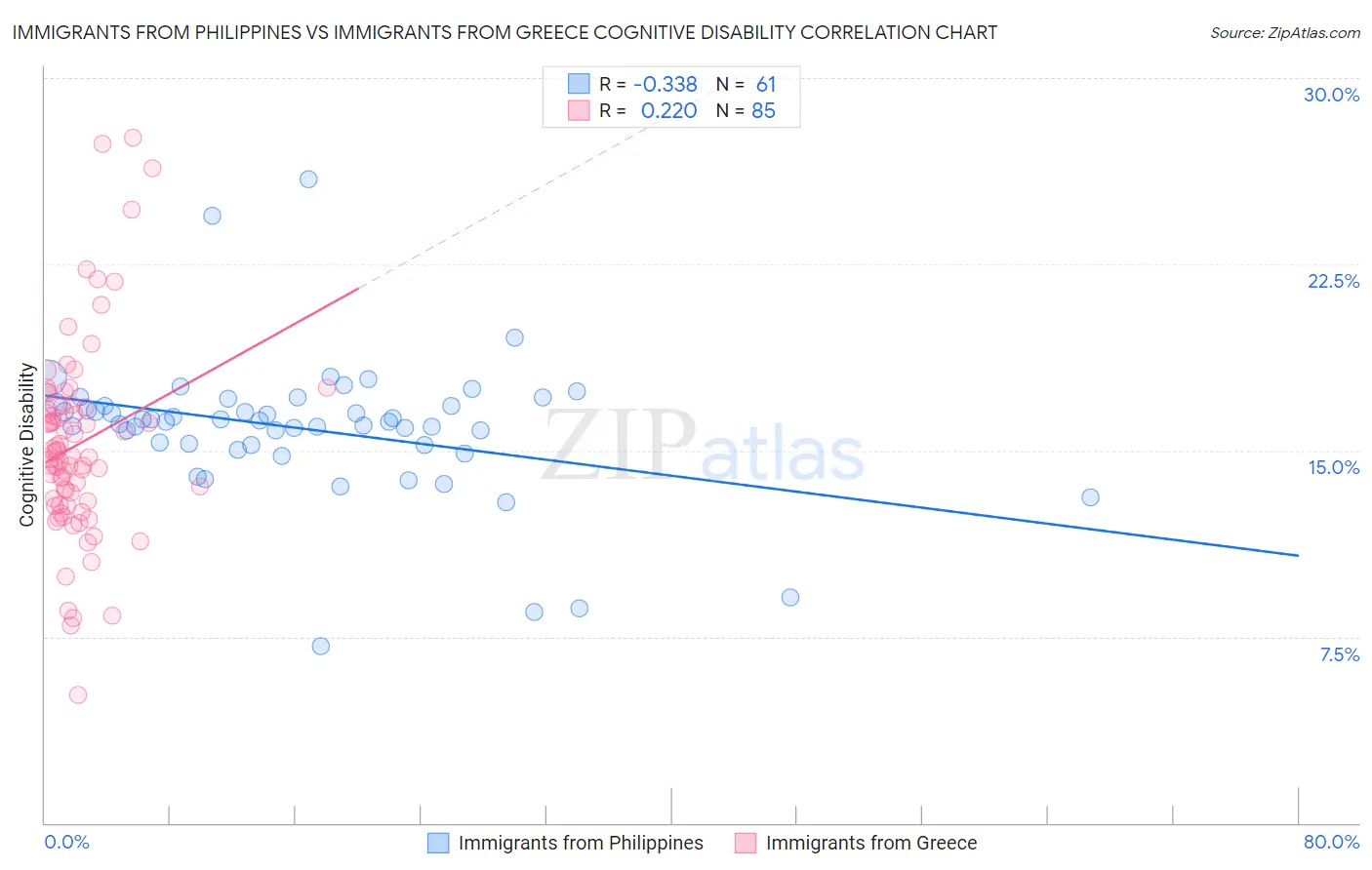 Immigrants from Philippines vs Immigrants from Greece Cognitive Disability