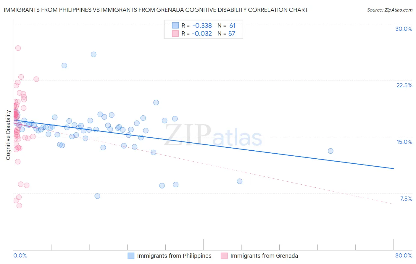Immigrants from Philippines vs Immigrants from Grenada Cognitive Disability