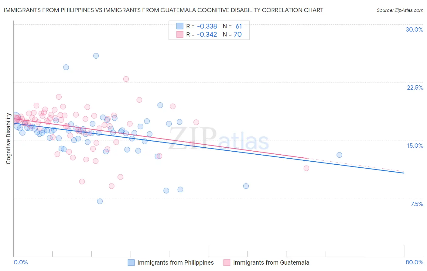 Immigrants from Philippines vs Immigrants from Guatemala Cognitive Disability