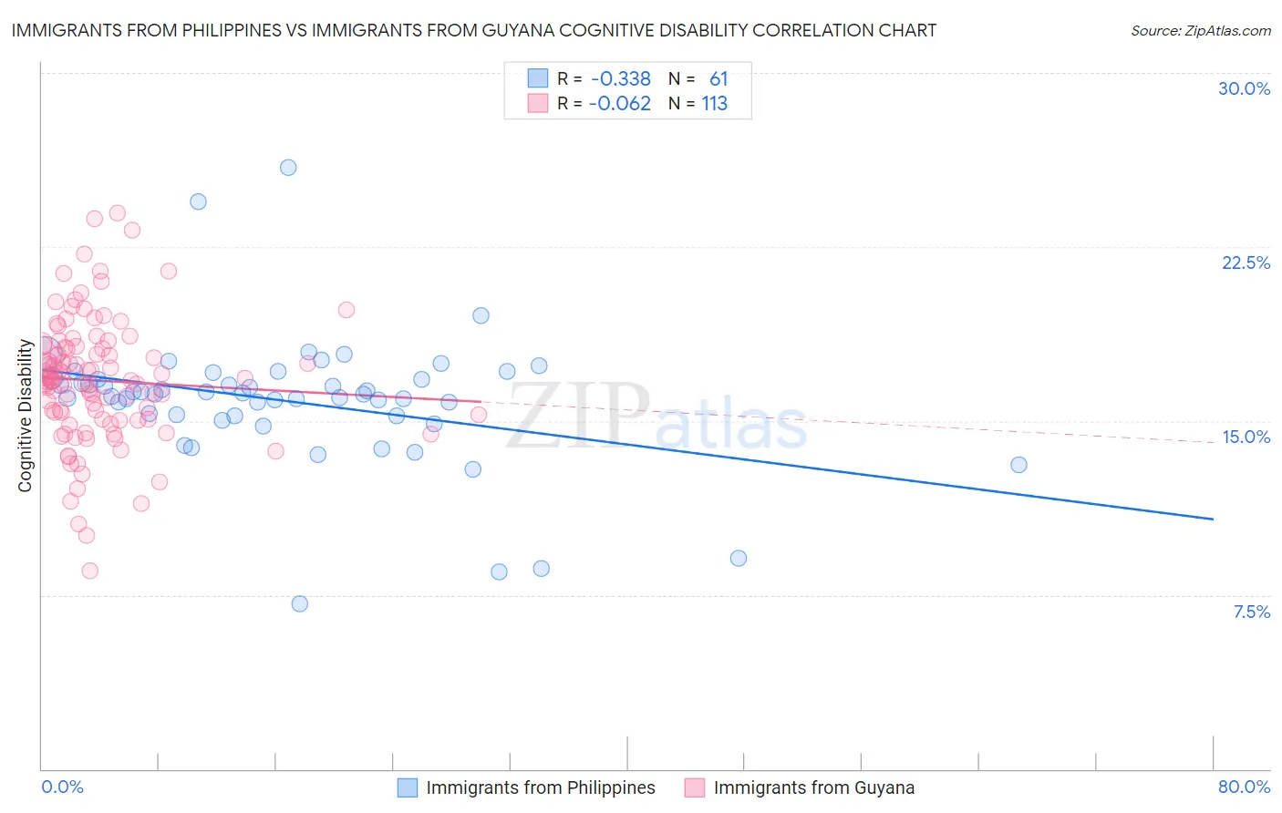 Immigrants from Philippines vs Immigrants from Guyana Cognitive Disability
