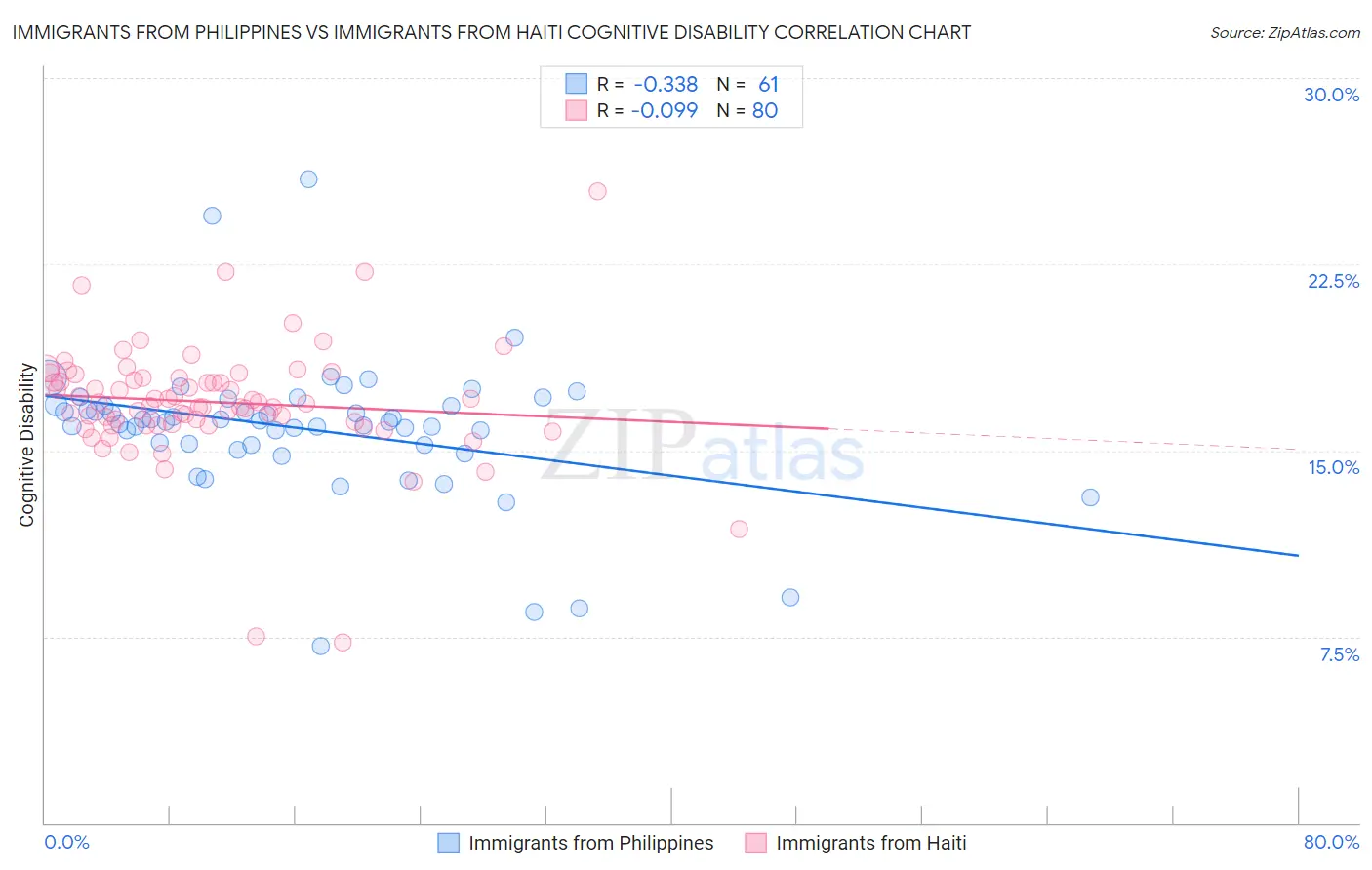 Immigrants from Philippines vs Immigrants from Haiti Cognitive Disability