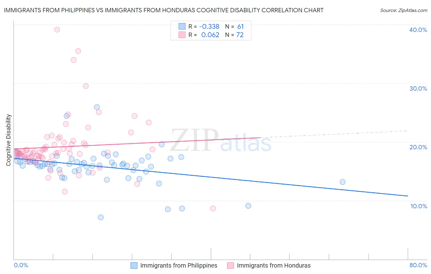 Immigrants from Philippines vs Immigrants from Honduras Cognitive Disability