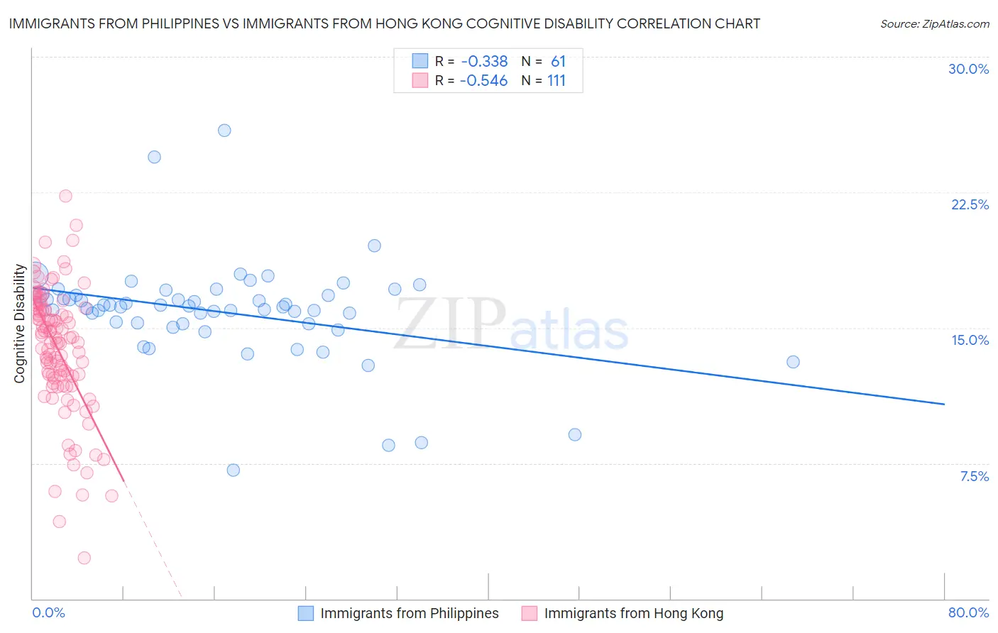 Immigrants from Philippines vs Immigrants from Hong Kong Cognitive Disability