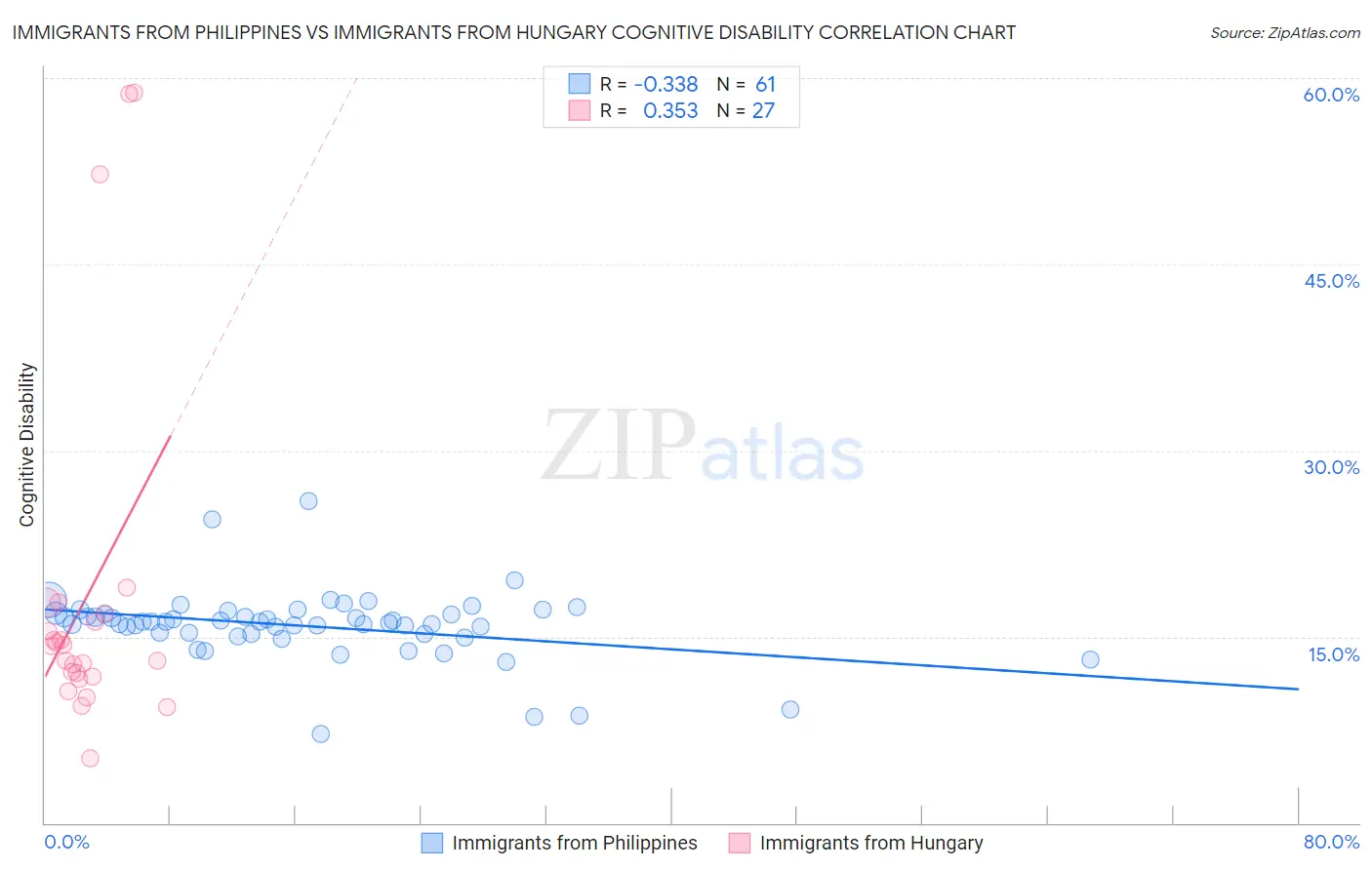 Immigrants from Philippines vs Immigrants from Hungary Cognitive Disability
