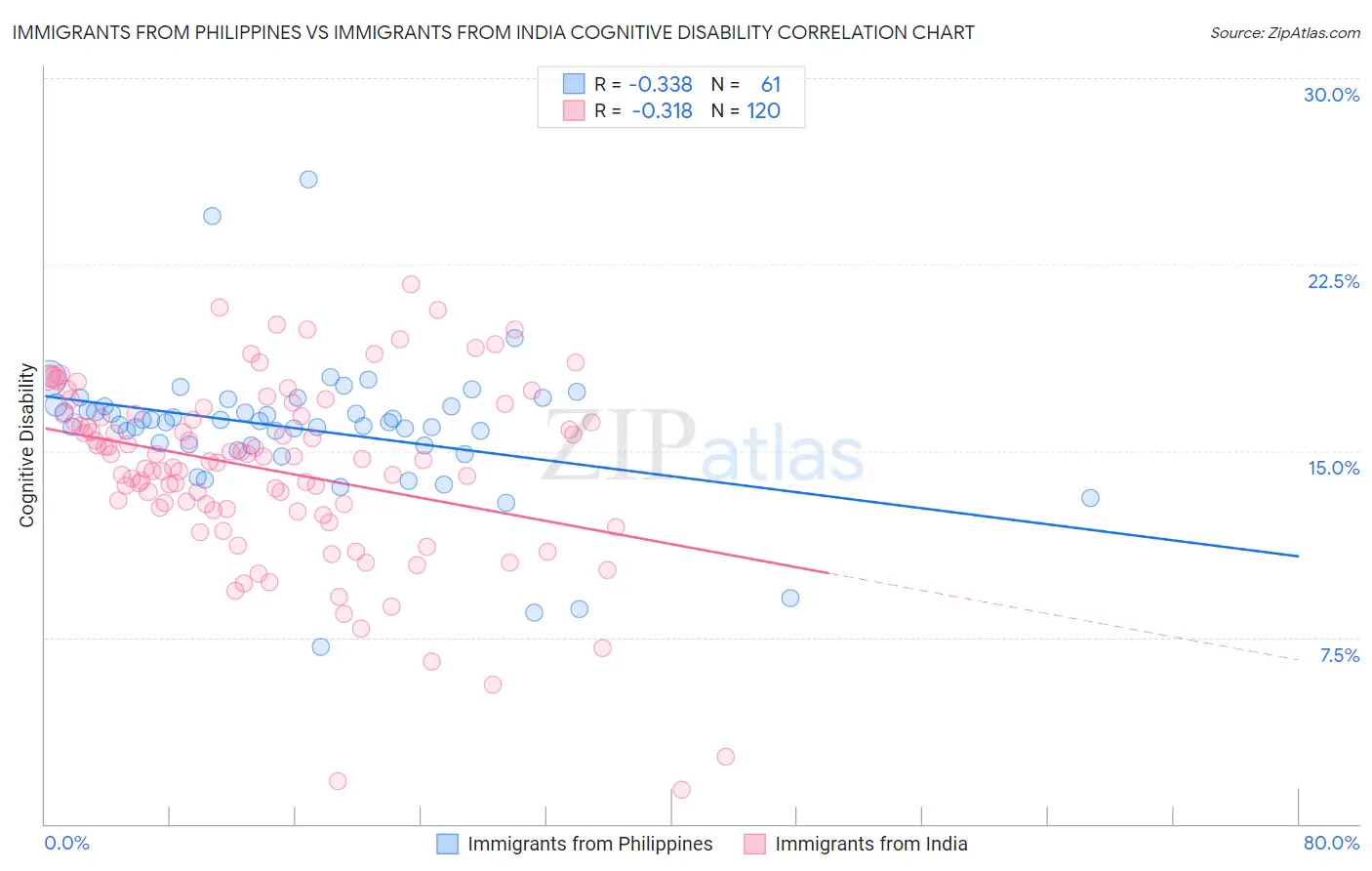 Immigrants from Philippines vs Immigrants from India Cognitive Disability