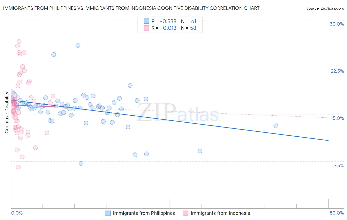 Immigrants from Philippines vs Immigrants from Indonesia Cognitive Disability