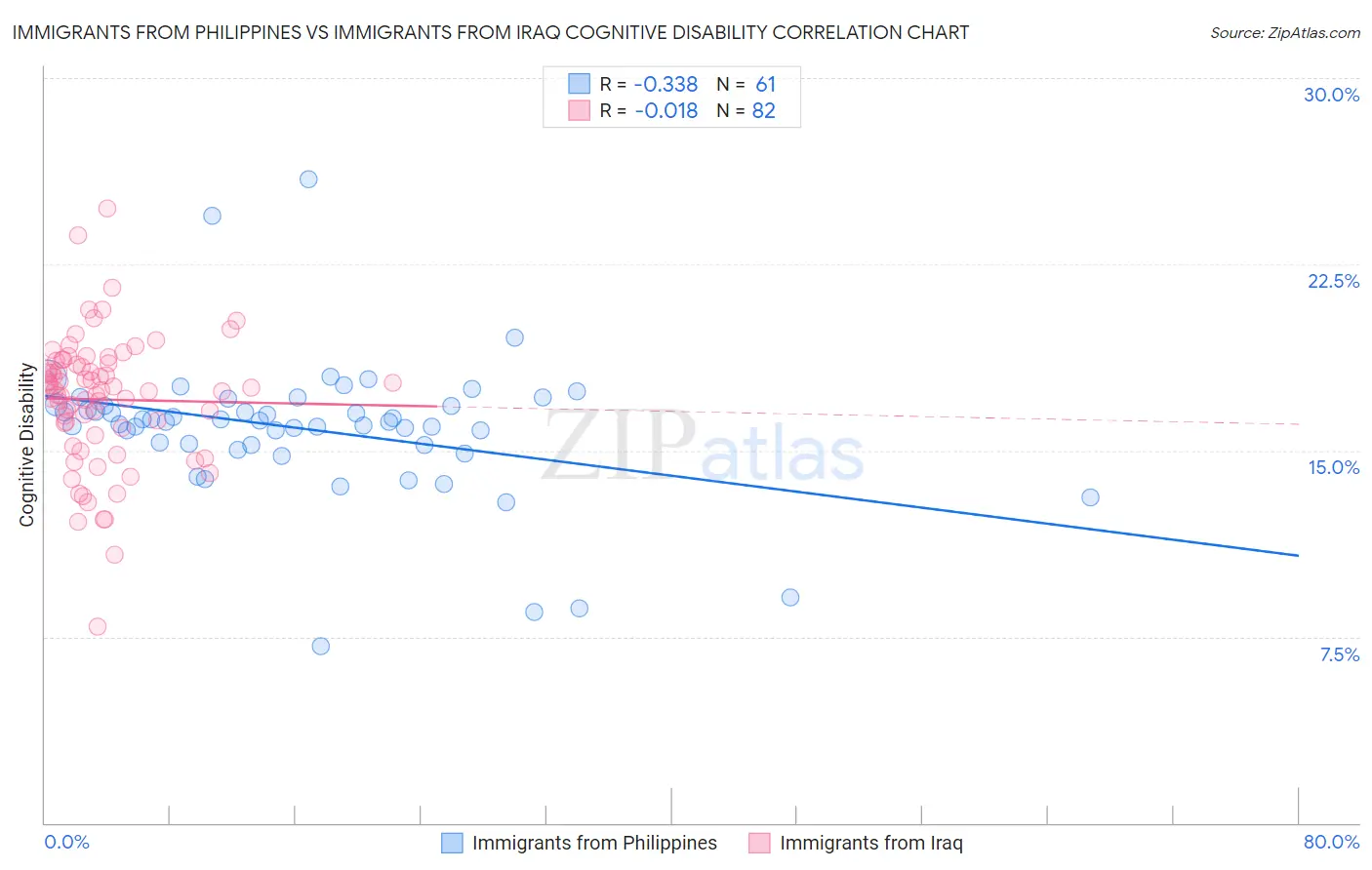 Immigrants from Philippines vs Immigrants from Iraq Cognitive Disability