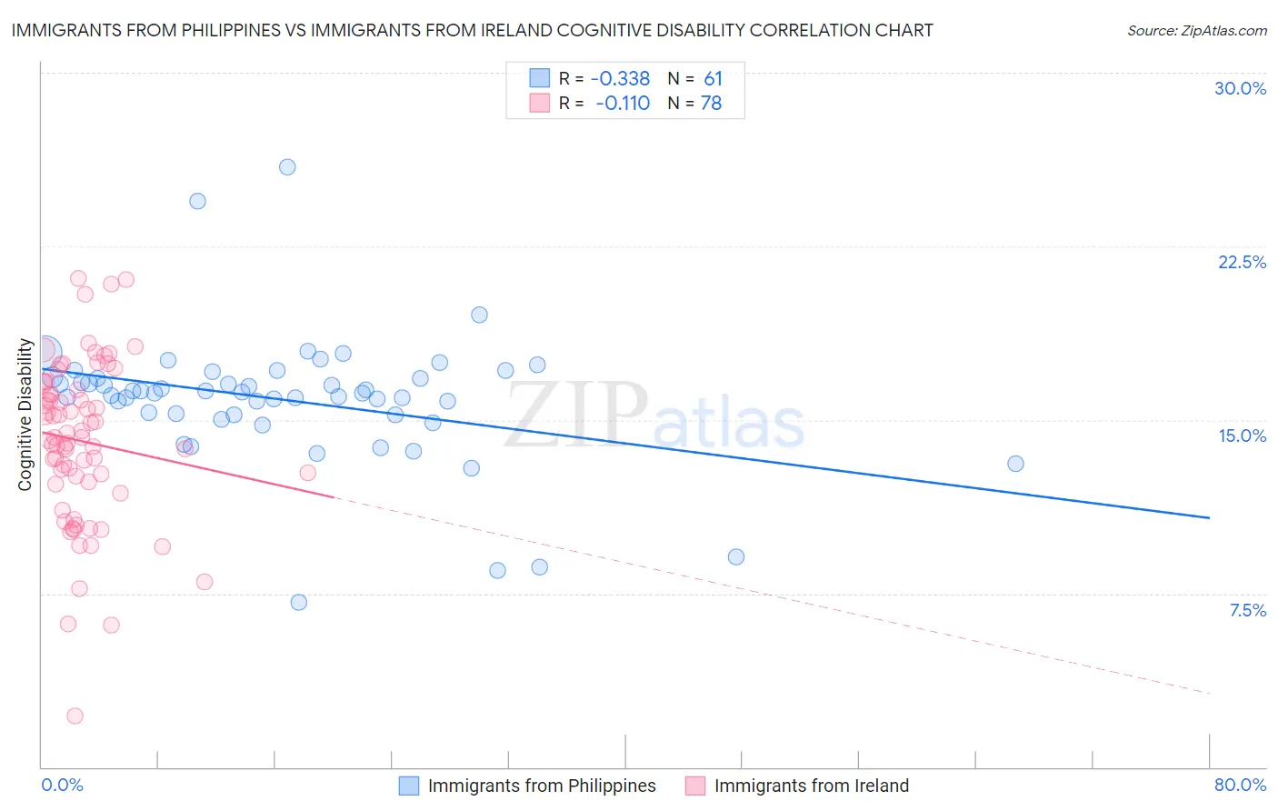 Immigrants from Philippines vs Immigrants from Ireland Cognitive Disability