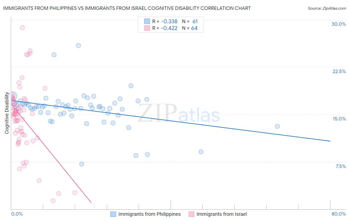 Immigrants from Philippines vs Immigrants from Israel Cognitive Disability