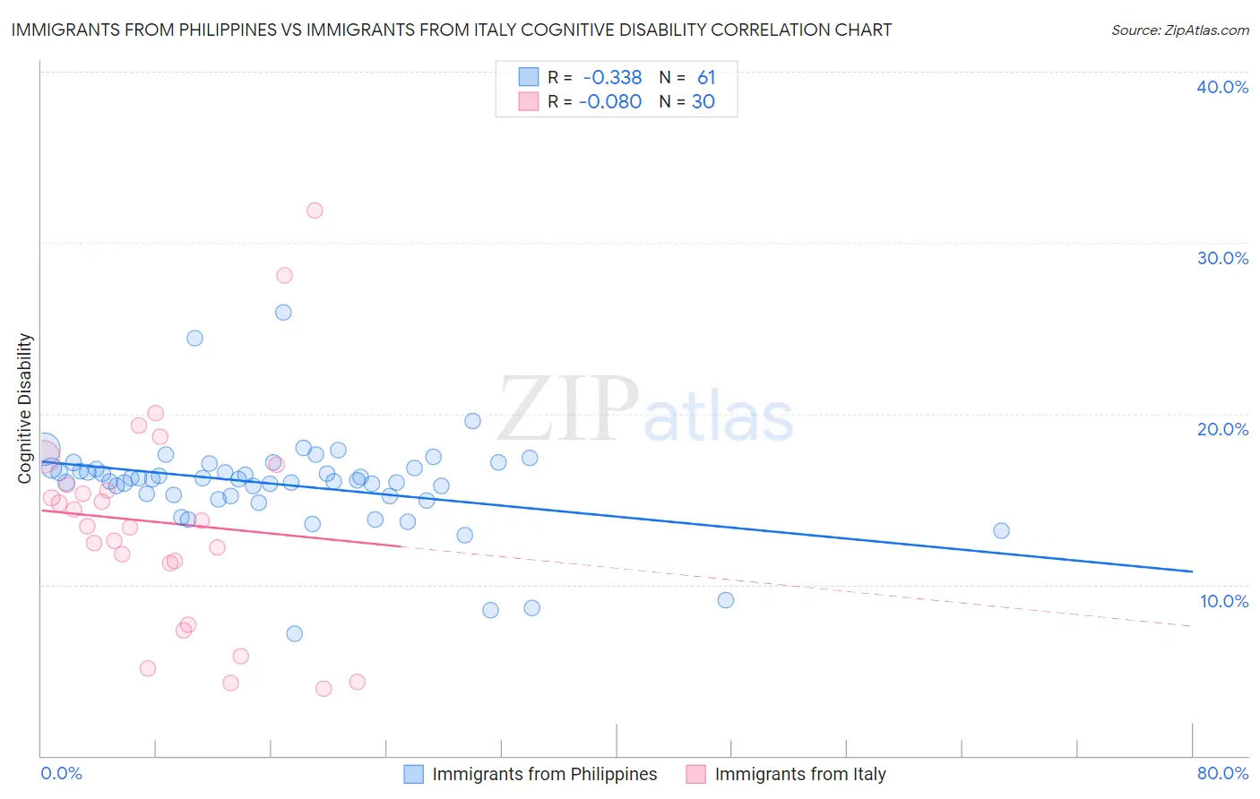 Immigrants from Philippines vs Immigrants from Italy Cognitive Disability