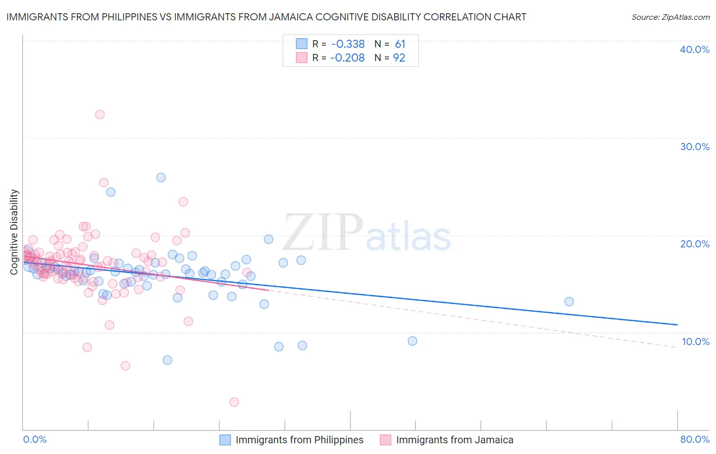 Immigrants from Philippines vs Immigrants from Jamaica Cognitive Disability