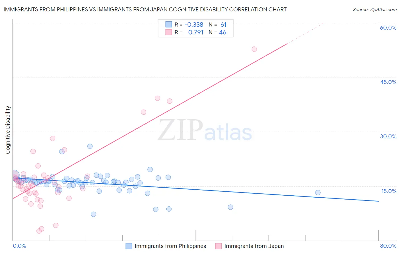Immigrants from Philippines vs Immigrants from Japan Cognitive Disability