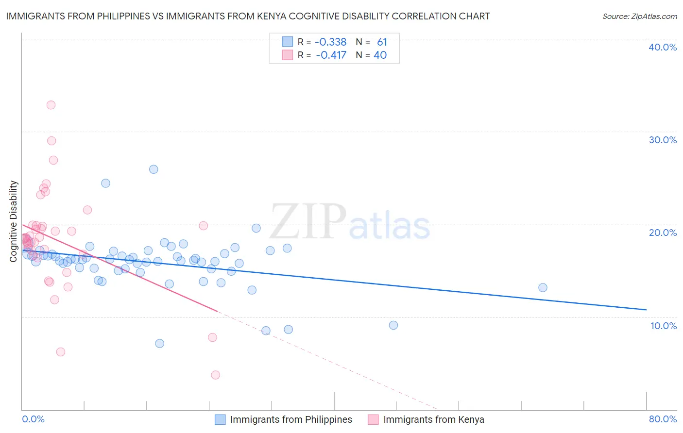 Immigrants from Philippines vs Immigrants from Kenya Cognitive Disability
