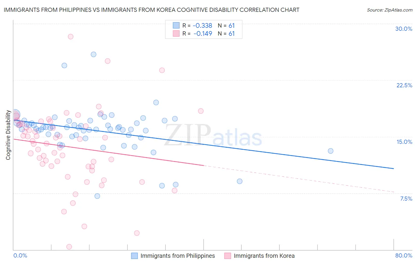 Immigrants from Philippines vs Immigrants from Korea Cognitive Disability