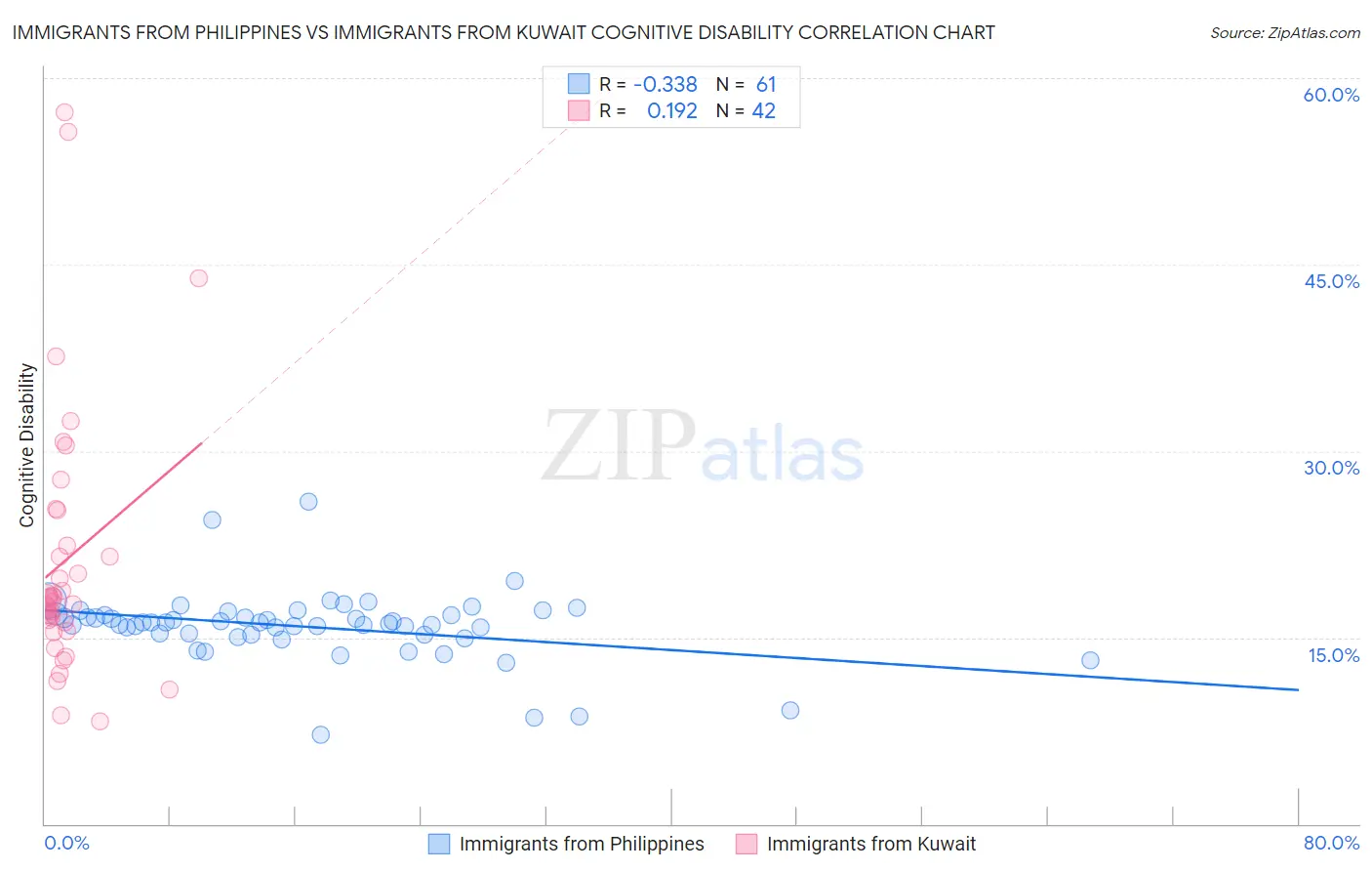 Immigrants from Philippines vs Immigrants from Kuwait Cognitive Disability
