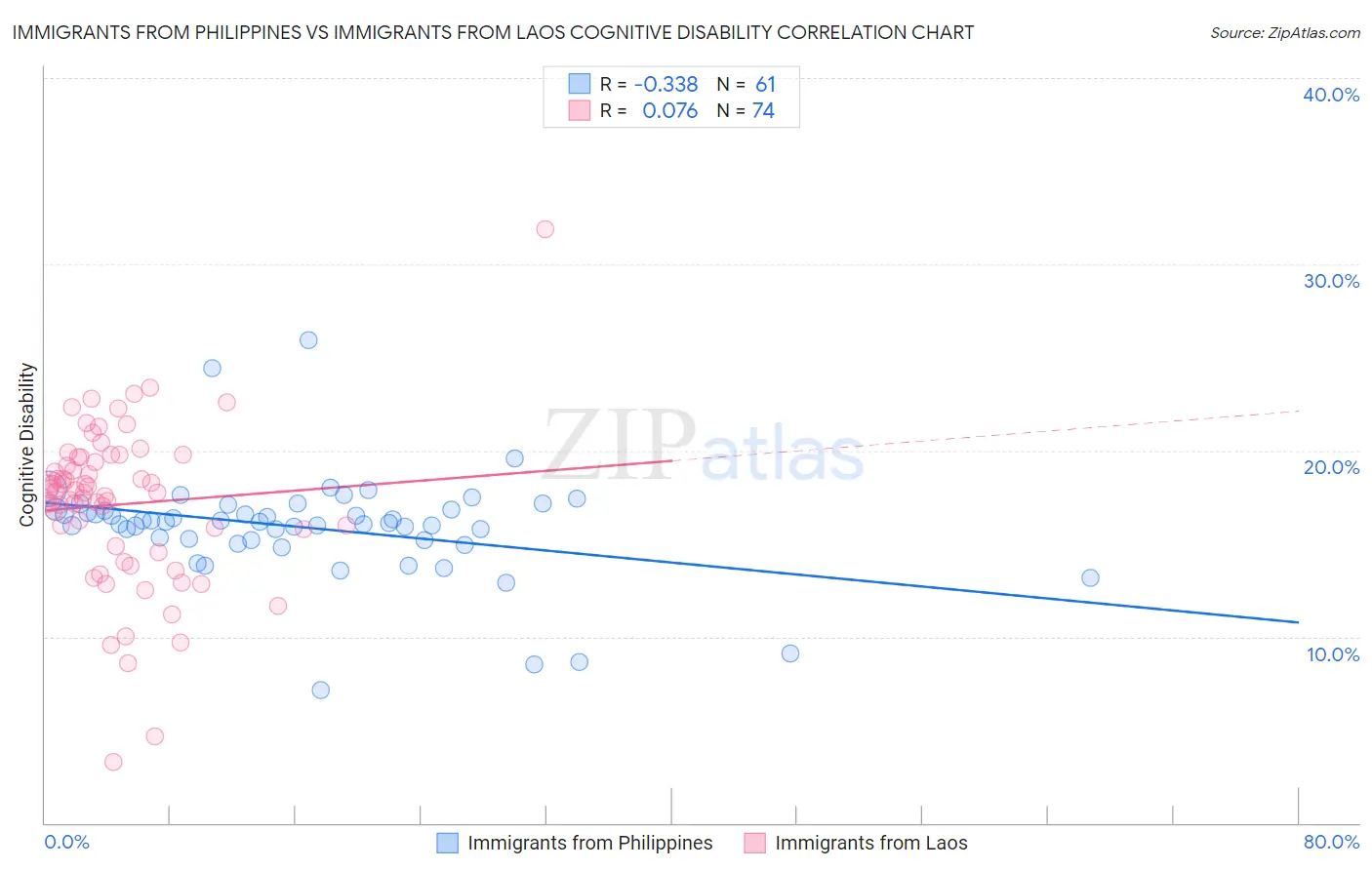 Immigrants from Philippines vs Immigrants from Laos Cognitive Disability