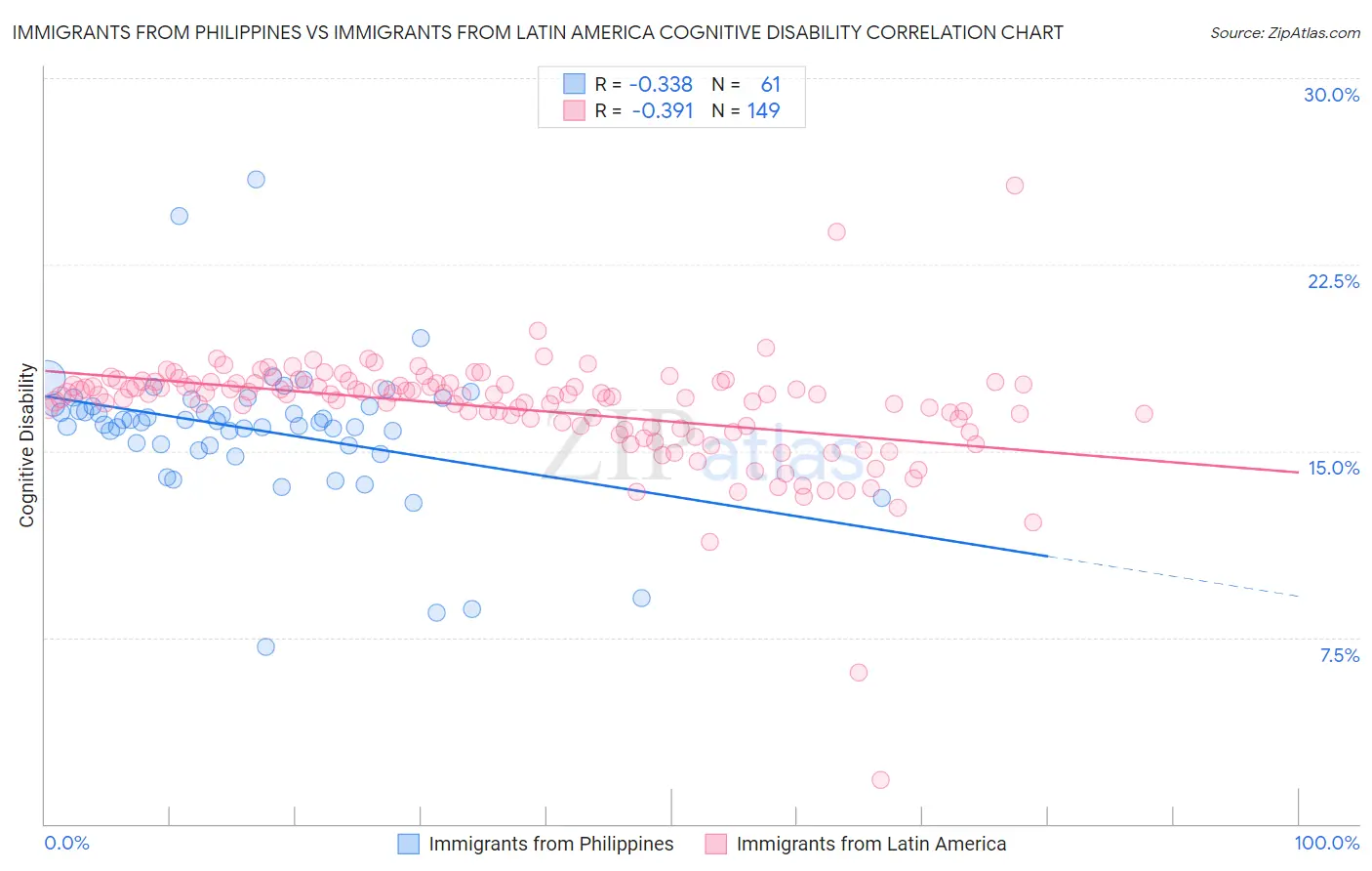 Immigrants from Philippines vs Immigrants from Latin America Cognitive Disability