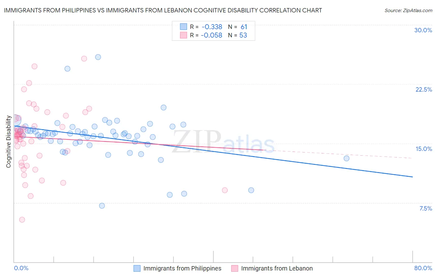 Immigrants from Philippines vs Immigrants from Lebanon Cognitive Disability