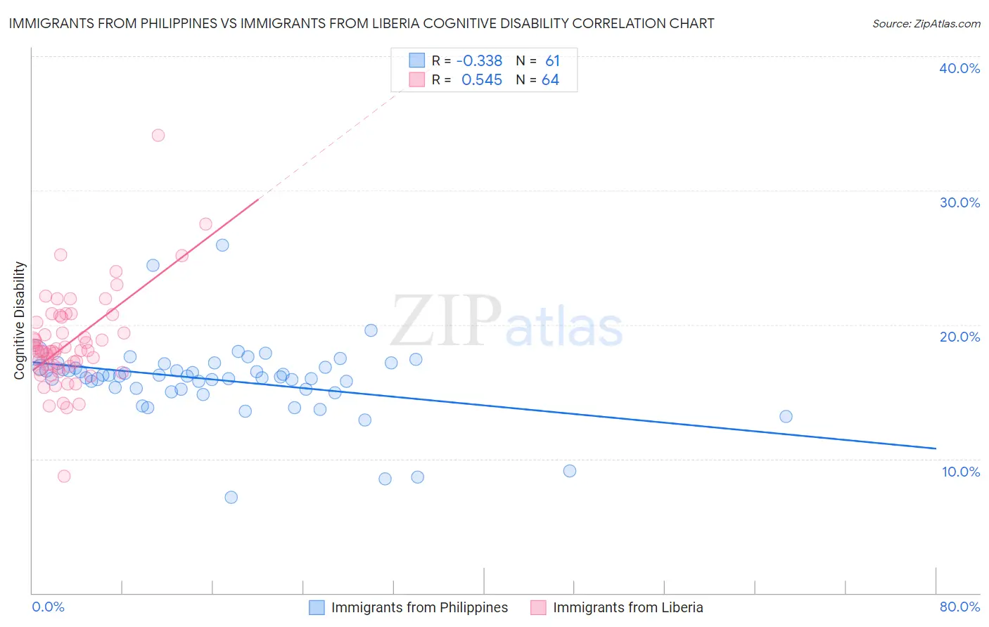 Immigrants from Philippines vs Immigrants from Liberia Cognitive Disability