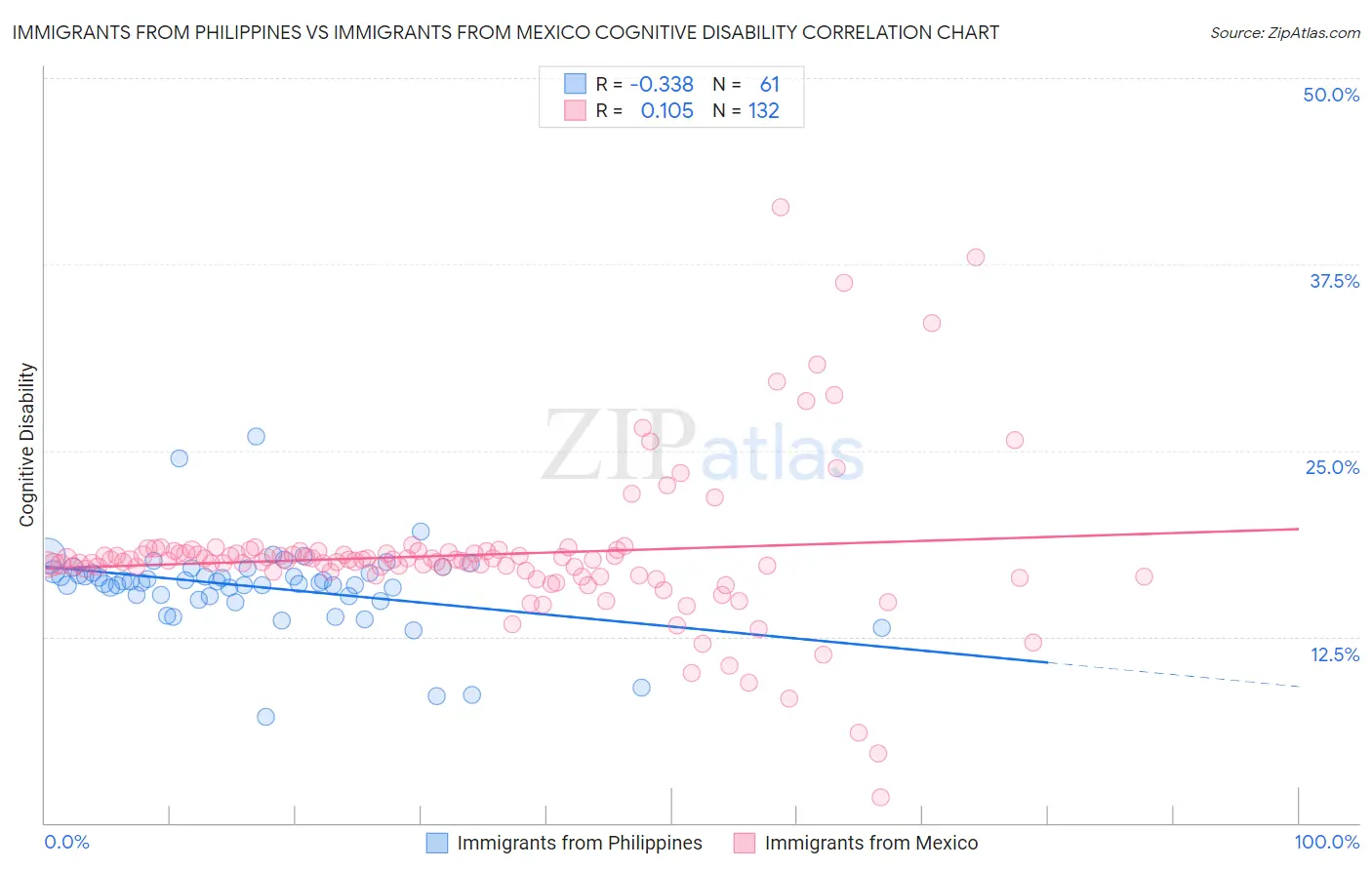 Immigrants from Philippines vs Immigrants from Mexico Cognitive Disability