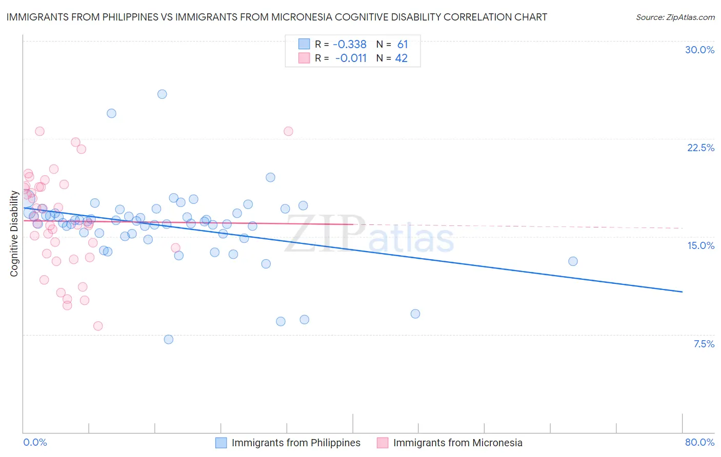 Immigrants from Philippines vs Immigrants from Micronesia Cognitive Disability