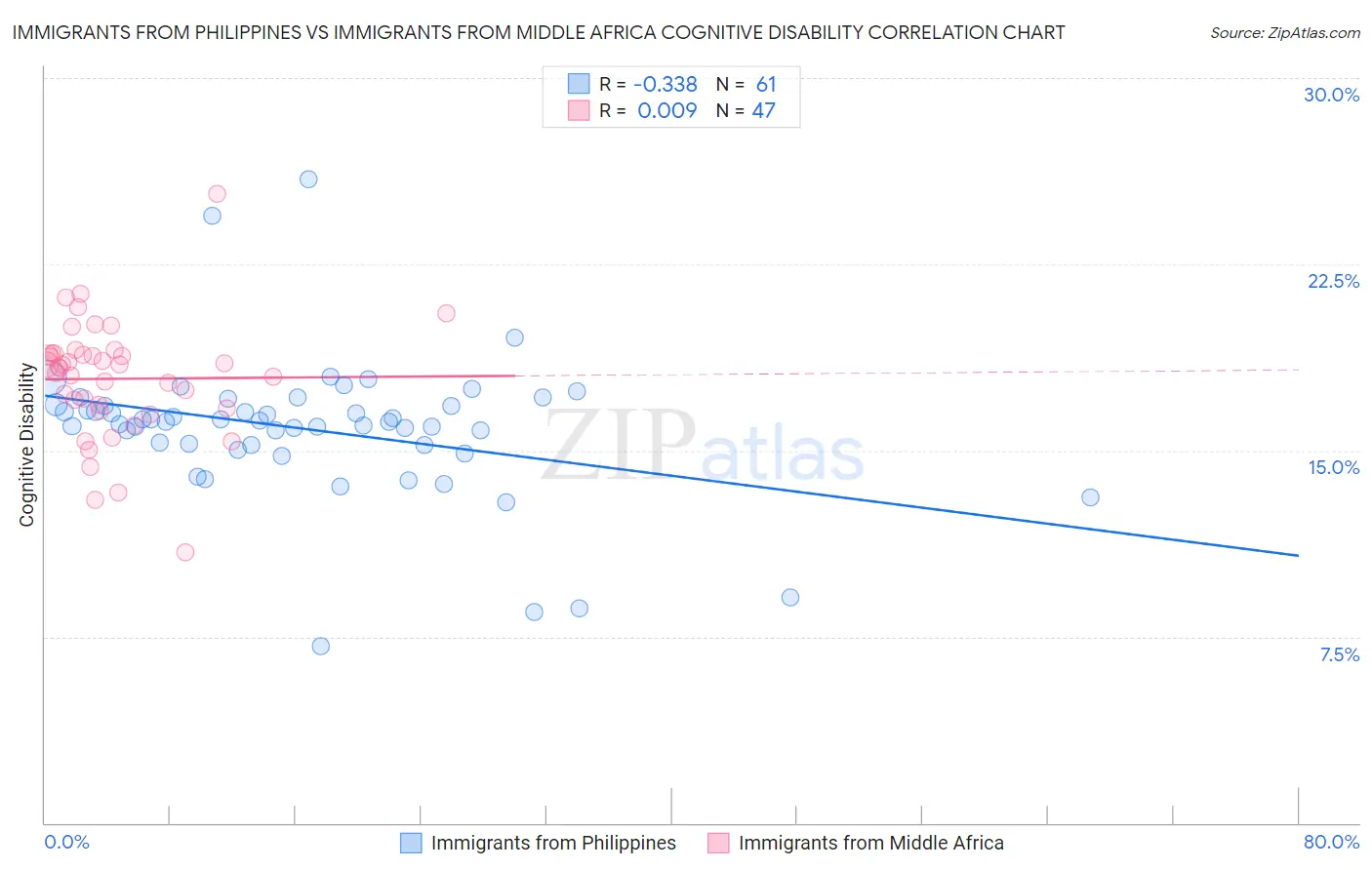 Immigrants from Philippines vs Immigrants from Middle Africa Cognitive Disability