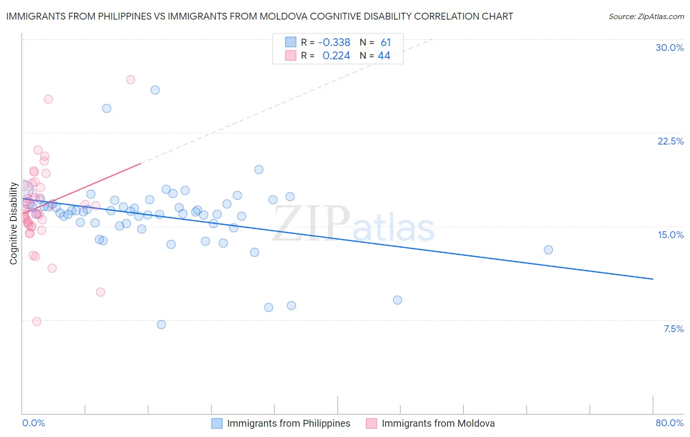 Immigrants from Philippines vs Immigrants from Moldova Cognitive Disability