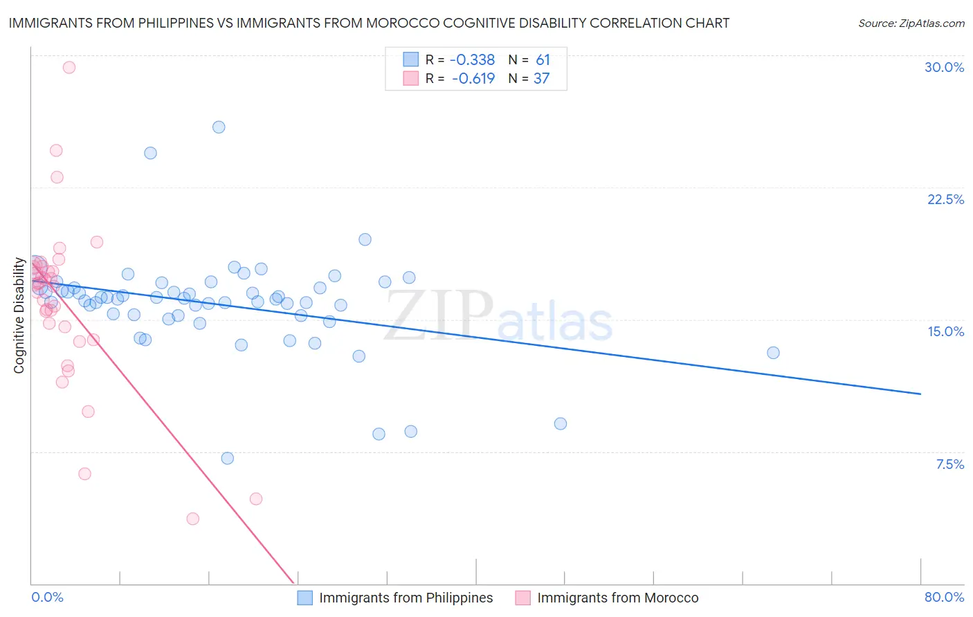 Immigrants from Philippines vs Immigrants from Morocco Cognitive Disability