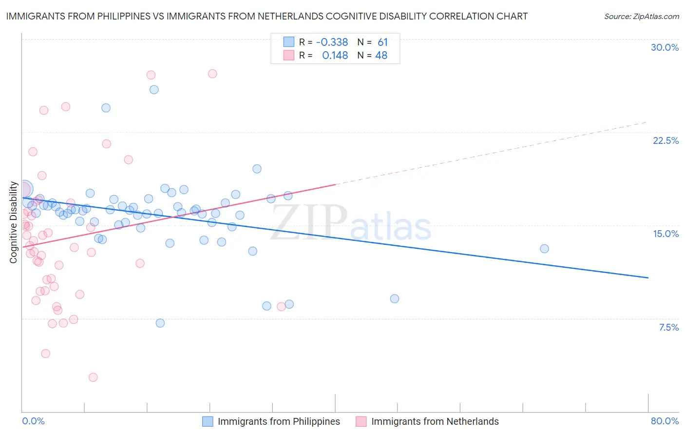 Immigrants from Philippines vs Immigrants from Netherlands Cognitive Disability