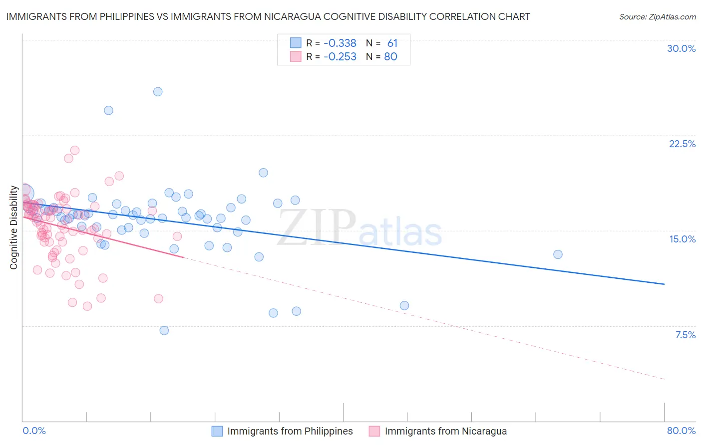 Immigrants from Philippines vs Immigrants from Nicaragua Cognitive Disability