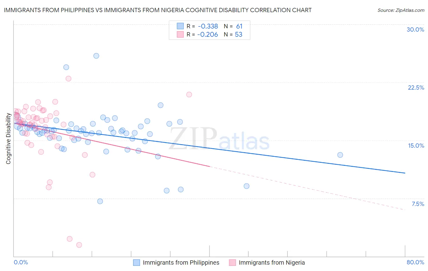 Immigrants from Philippines vs Immigrants from Nigeria Cognitive Disability