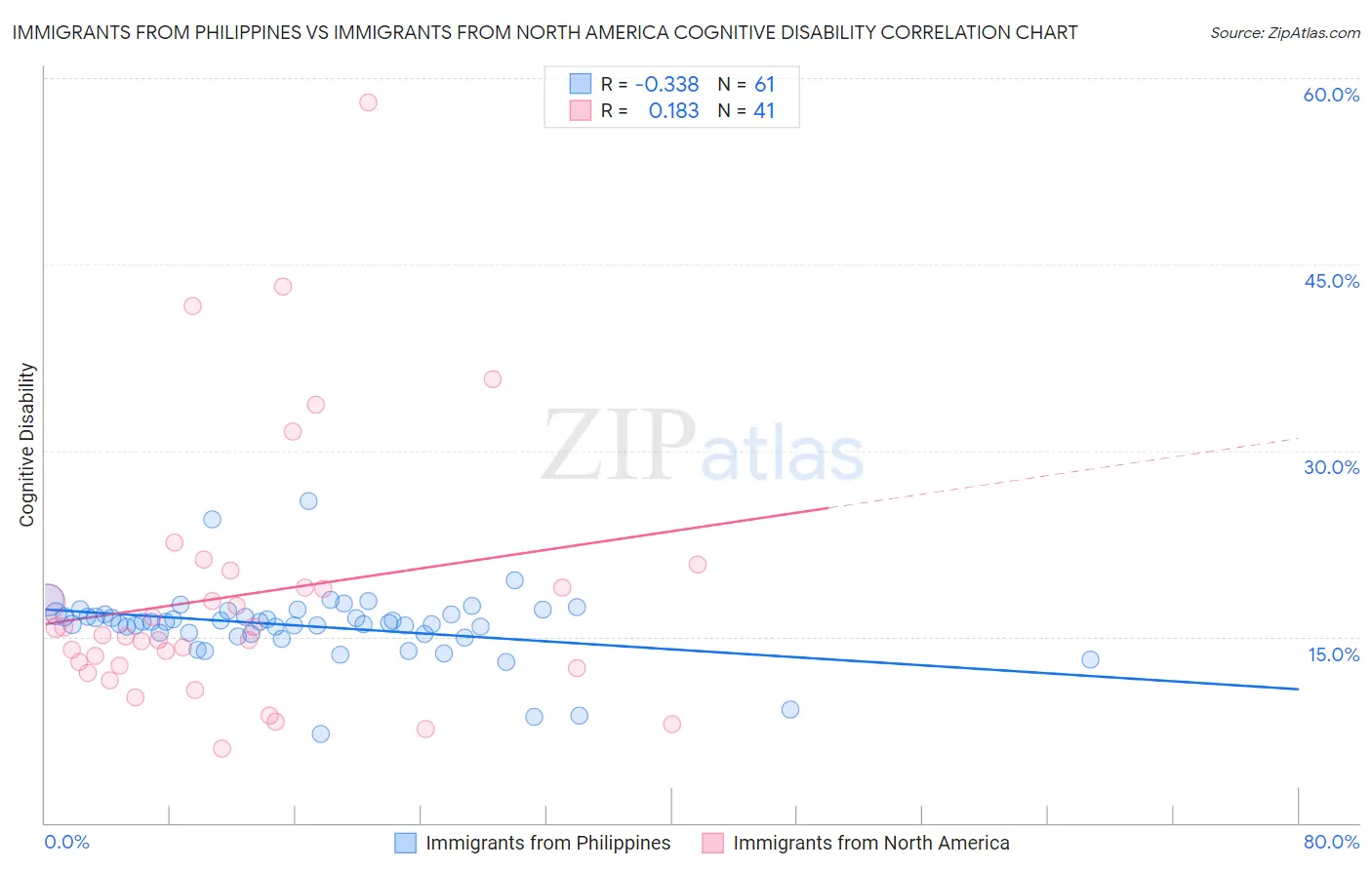 Immigrants from Philippines vs Immigrants from North America Cognitive Disability