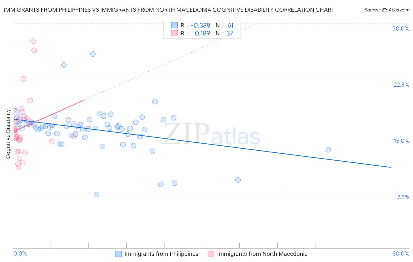 Immigrants from Philippines vs Immigrants from North Macedonia Cognitive Disability