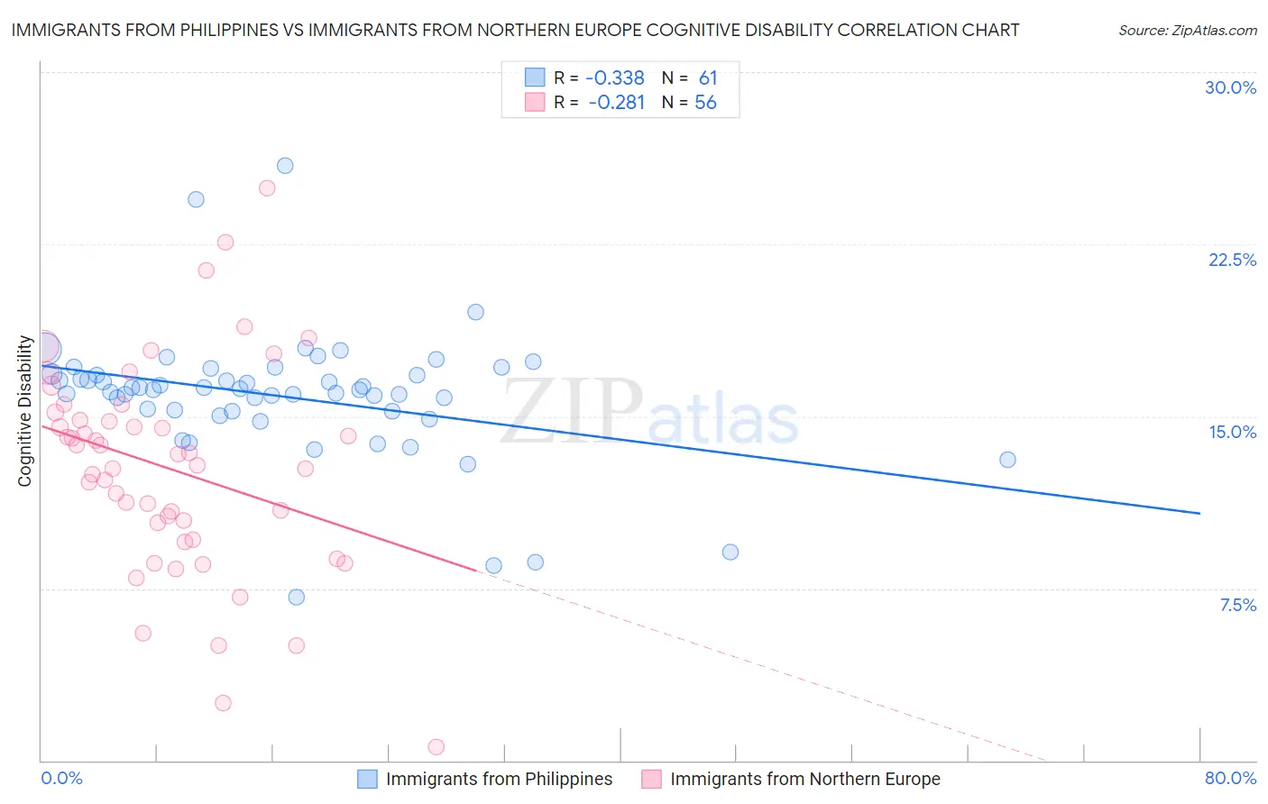 Immigrants from Philippines vs Immigrants from Northern Europe Cognitive Disability