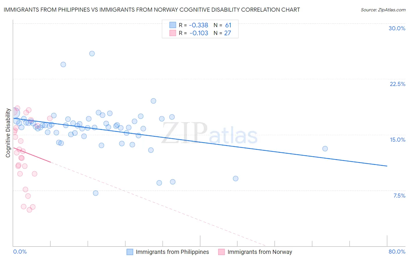 Immigrants from Philippines vs Immigrants from Norway Cognitive Disability