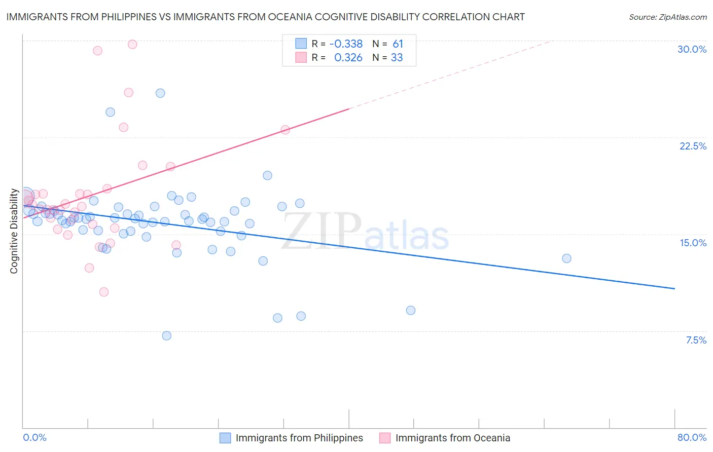 Immigrants from Philippines vs Immigrants from Oceania Cognitive Disability