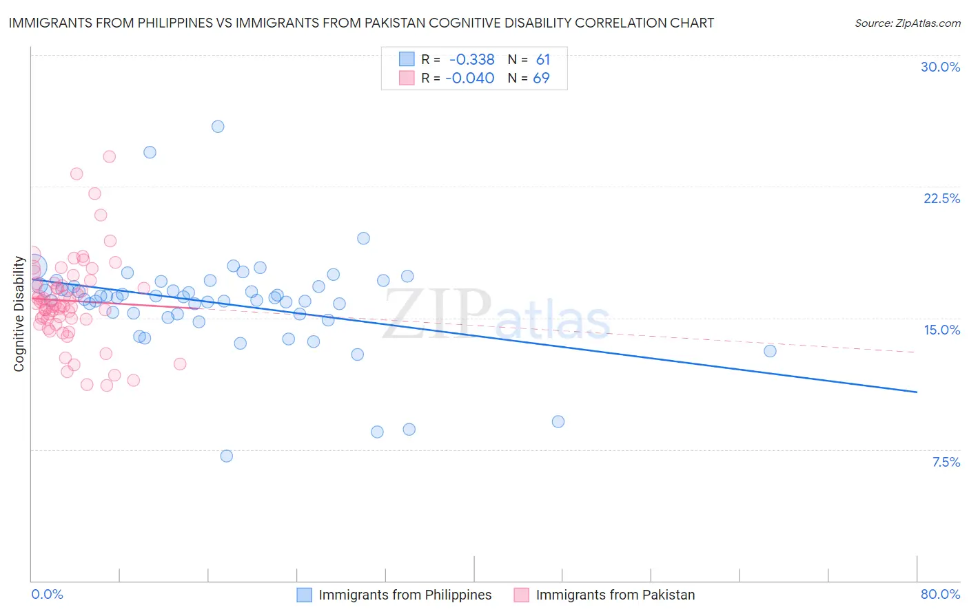 Immigrants from Philippines vs Immigrants from Pakistan Cognitive Disability