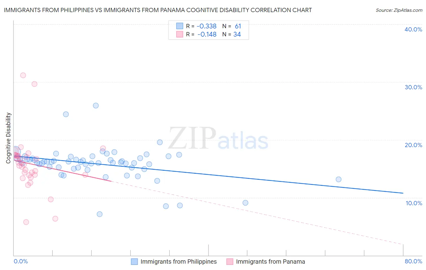 Immigrants from Philippines vs Immigrants from Panama Cognitive Disability