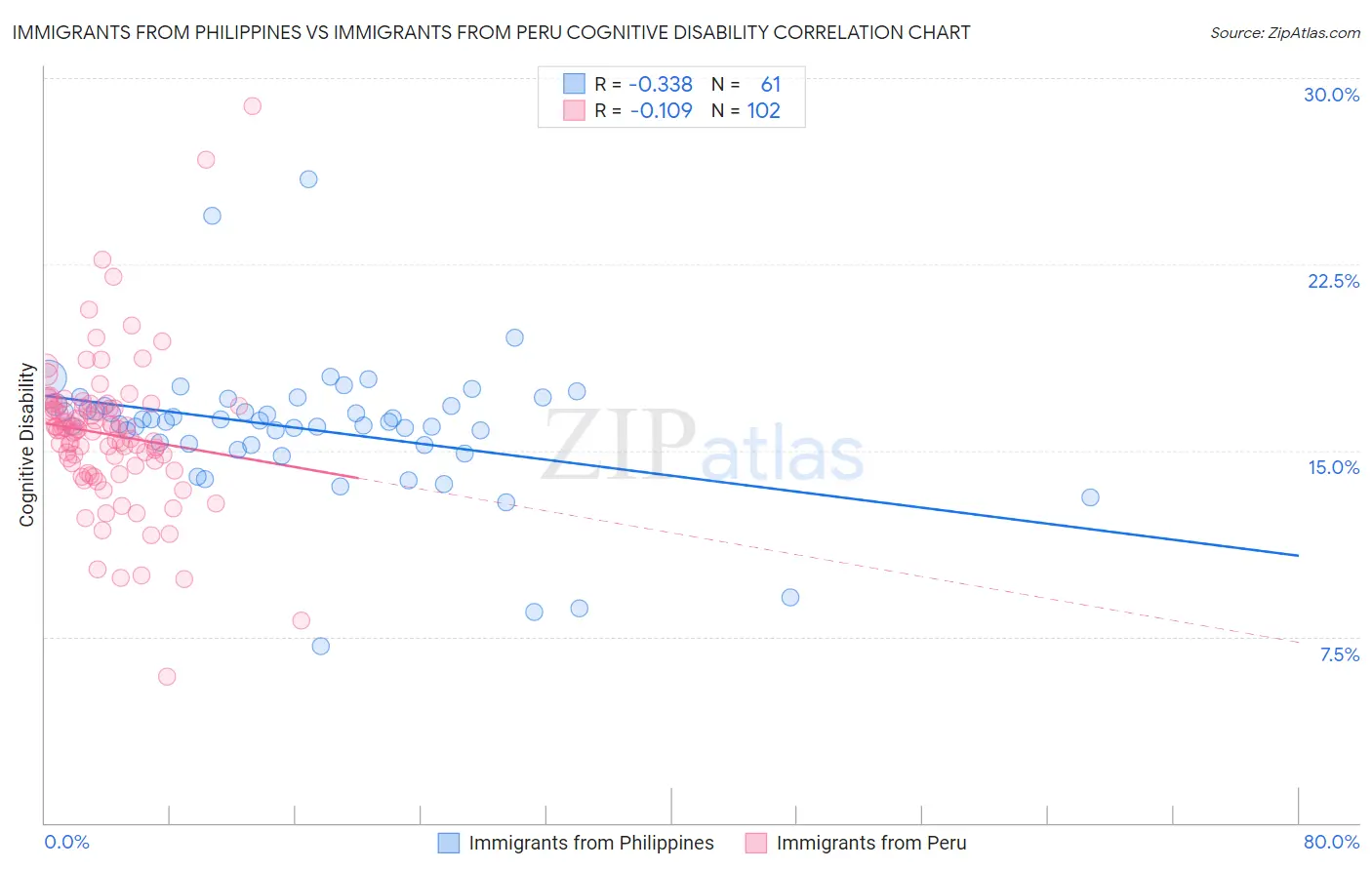 Immigrants from Philippines vs Immigrants from Peru Cognitive Disability