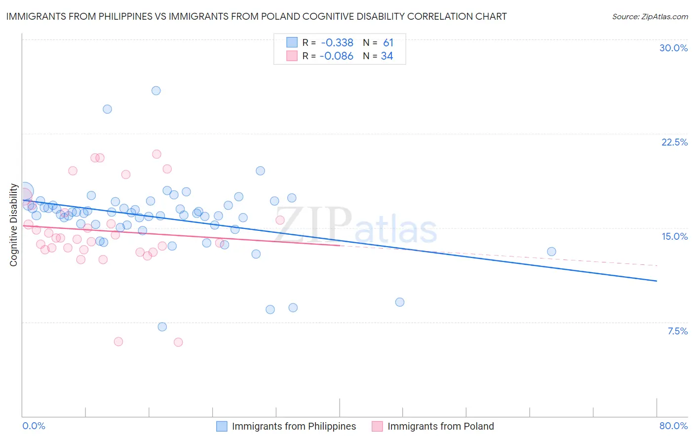 Immigrants from Philippines vs Immigrants from Poland Cognitive Disability