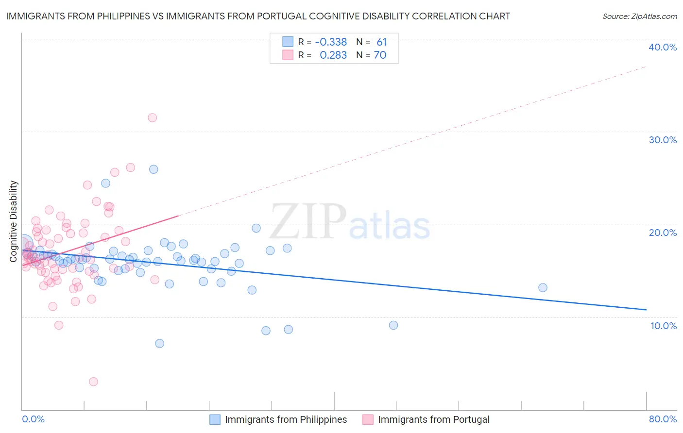 Immigrants from Philippines vs Immigrants from Portugal Cognitive Disability